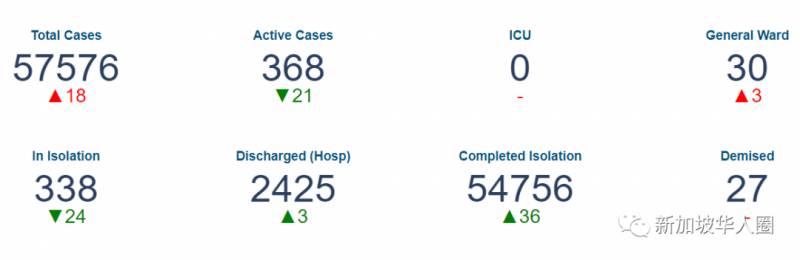 新增31例！第二波疫情要來了！超市再被搶購一空！新加坡能否守住