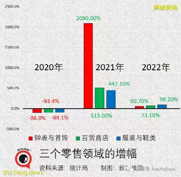 五月份餐饮业零售暴增40%,新加坡连续三个月出现“报复性消费”