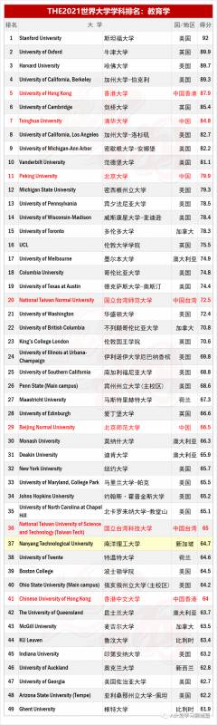 THE2021世界大學學科排名：教育學