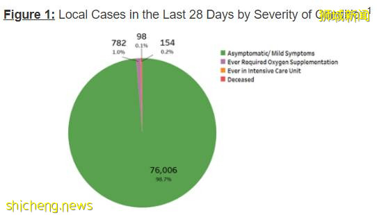 新加坡單日18人死亡破記錄，9人打過疫苗！部長：有3個好消息，3個壞消息
