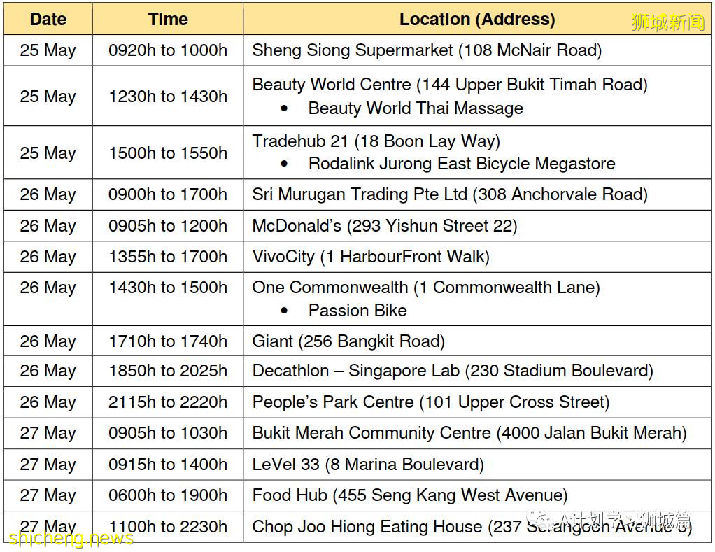 5月30日，新加坡疫情：新增25起，其中社区19起，输入6起；其中6起无关联；13起有关联中11人之前已隔离