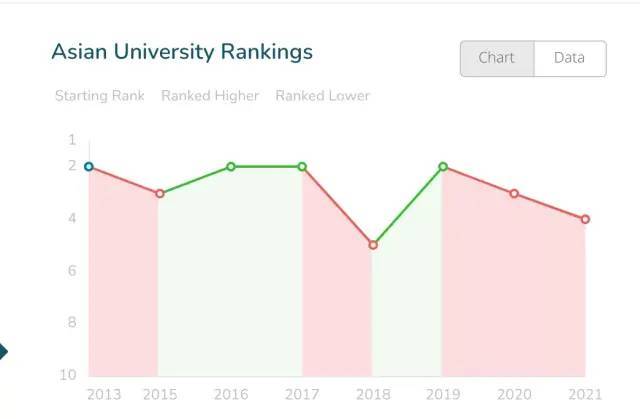 亚洲大学排名,TOP3重新洗牌!新加坡再次第一