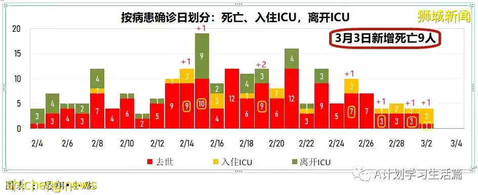新增17564起，目前住院病患1678人；新加坡疫苗接种者旅游通道VTL航班扩大至27国家的66城市