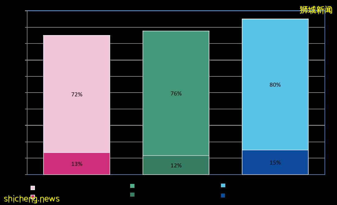 最新國際學生晴雨表調查結果出爐,新加坡校區多領域滿意度高于90%