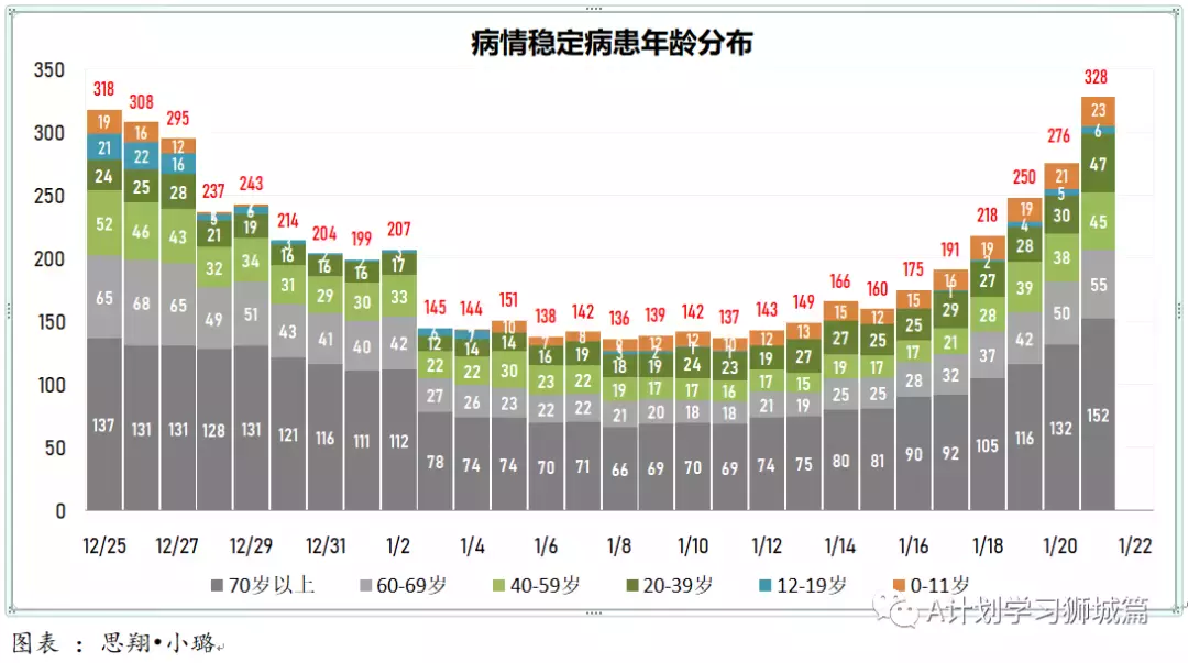新增3155起，奧密克戎本土新增361起；新加坡衛生部調整冠病統計方式，接下來病例數會增加
