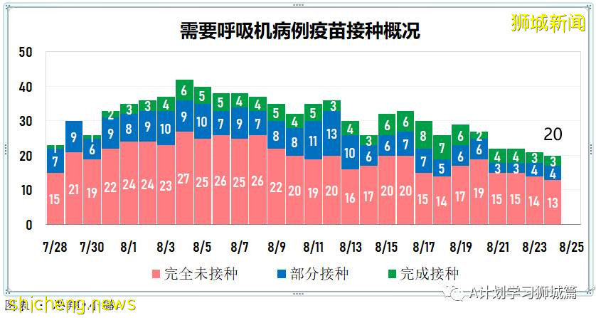 8月25日，新加坡疫情：新增120起，其中本土118起，輸入2起；一名小學生和南大兩名大學生確診