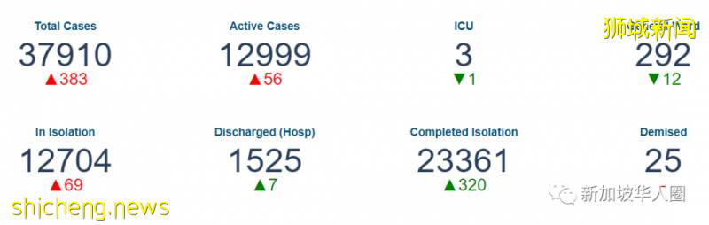 新加坡新增386例!16歲中國學生確診,專家預計社區每天20起新常態!