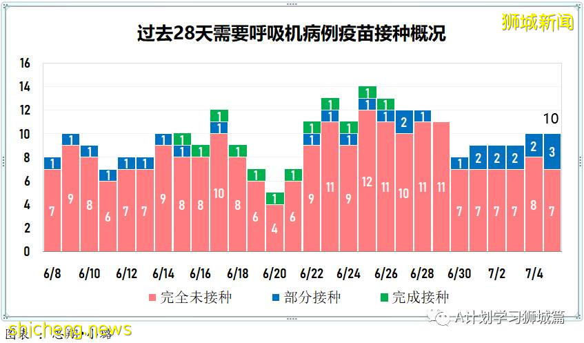 7月6日,新加坡疫情:新增10起,其中社區2起,輸入8起;目前新加坡共1萬7296人接種首劑科興疫苗