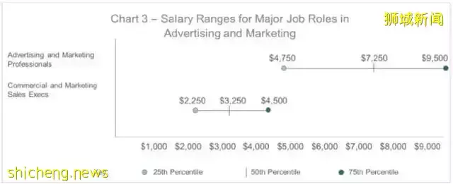 新加坡最新就業形勢報告出爐！這些行業最缺人？哪些行業賺錢
