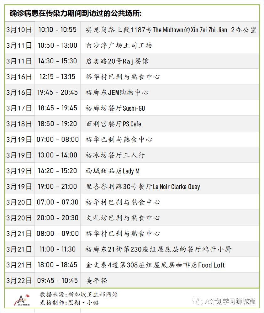 3月25日,新加坡疫情:新增17起,全是輸入病例;本地45到59歲者可登記接種疫苗,防疫措施再放寬