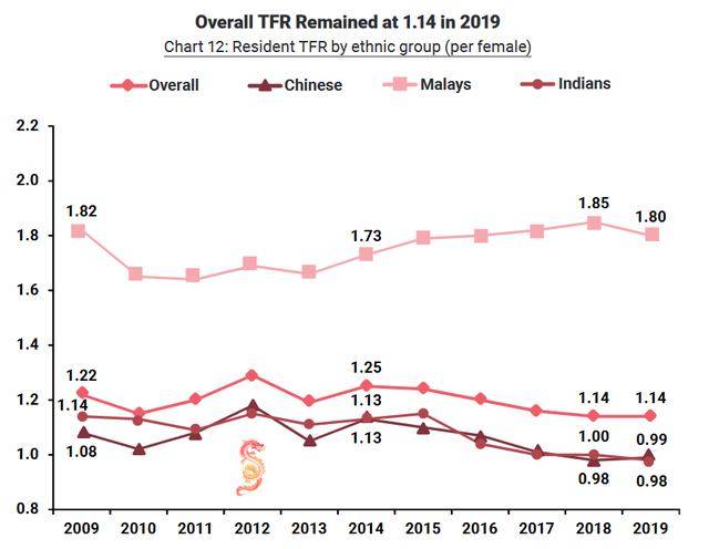 一切不过是没钱!新加坡调查:每10人中,仅3人打算结婚生子