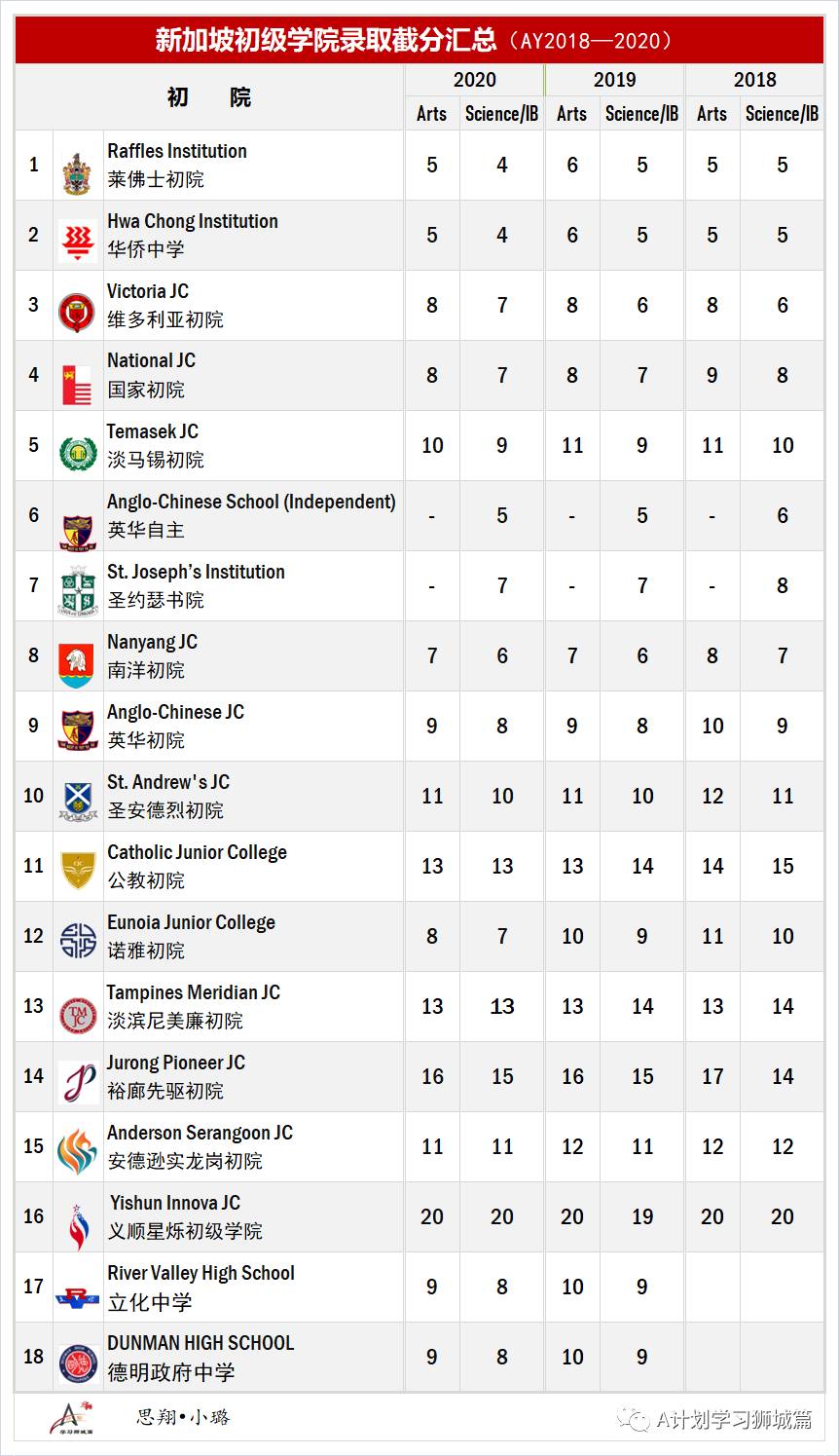 新加坡劍橋O水准成績放榜 ,85.4%考生獲至少五科及格