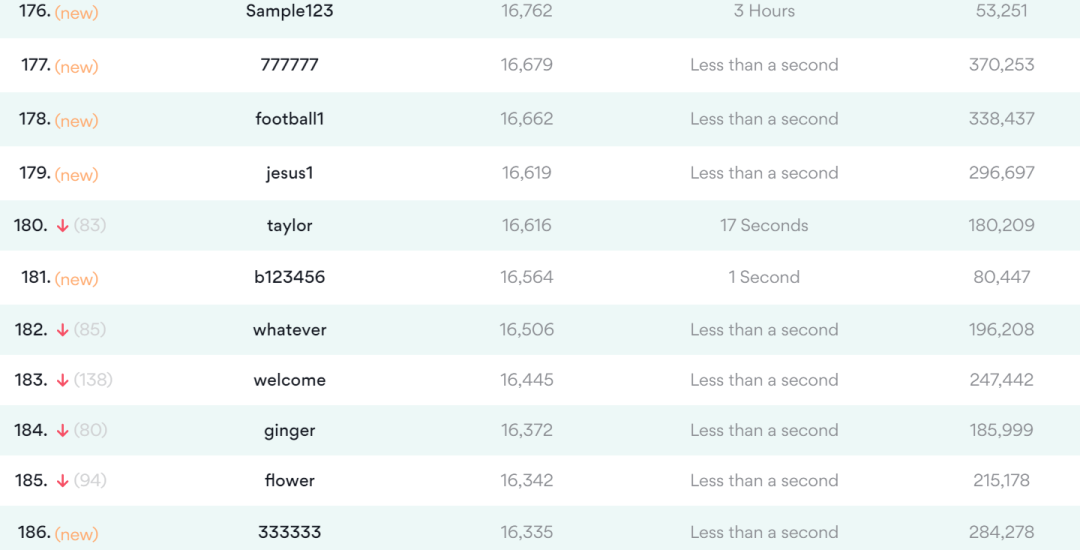 男子捡到提款卡，试三次成功登入账户！这些烂密码不要再用