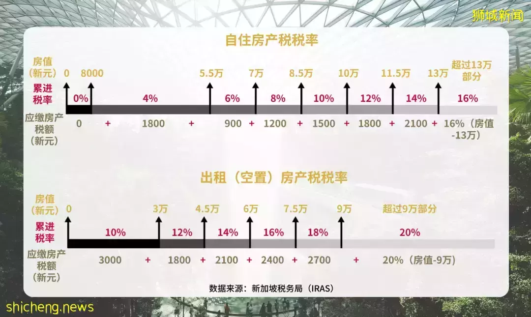 中國“房地産稅”駛進“快車道”？新加坡“房産稅”如何“巧繳”