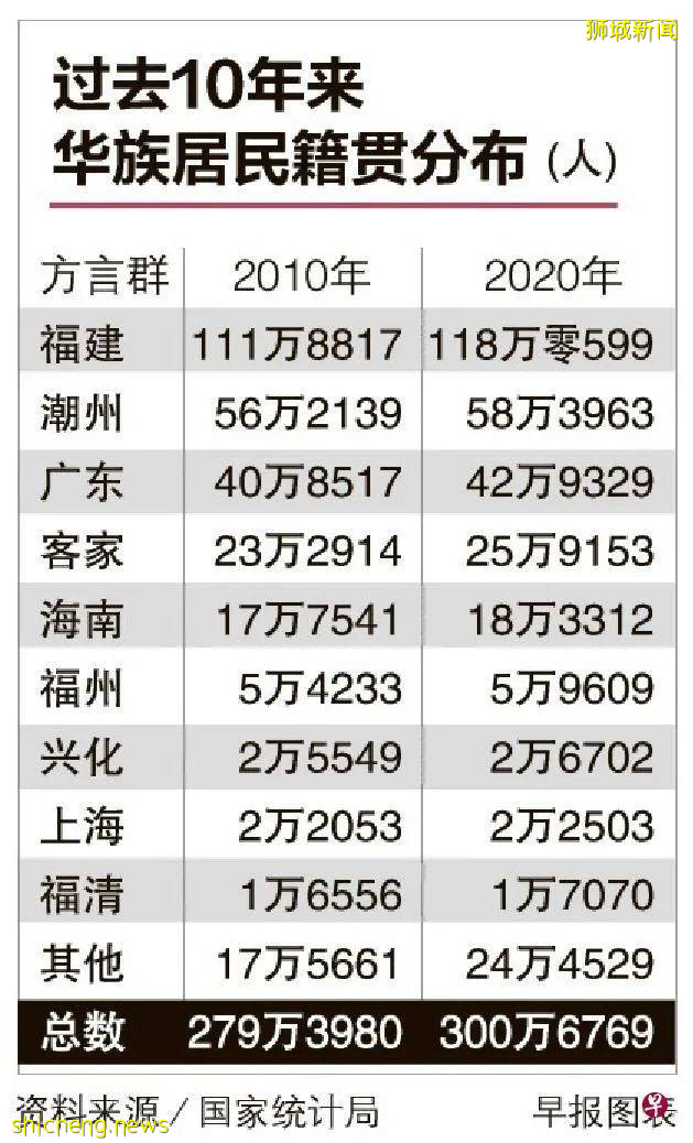 新加坡九华族方言群体 新籍贯组别更多元化