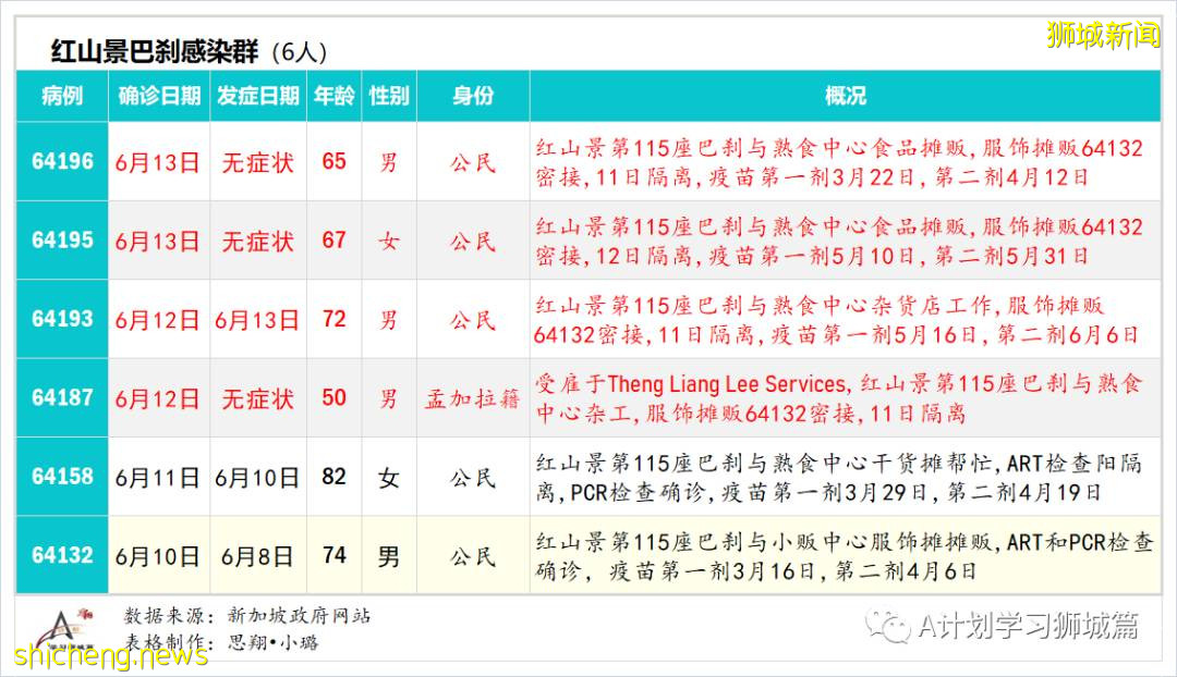 6月14日，新加坡疫情：新增25起，其中社區18起，宿舍客工1起，輸入6起；紅山景巴刹出現感染群，訪客免費檢測