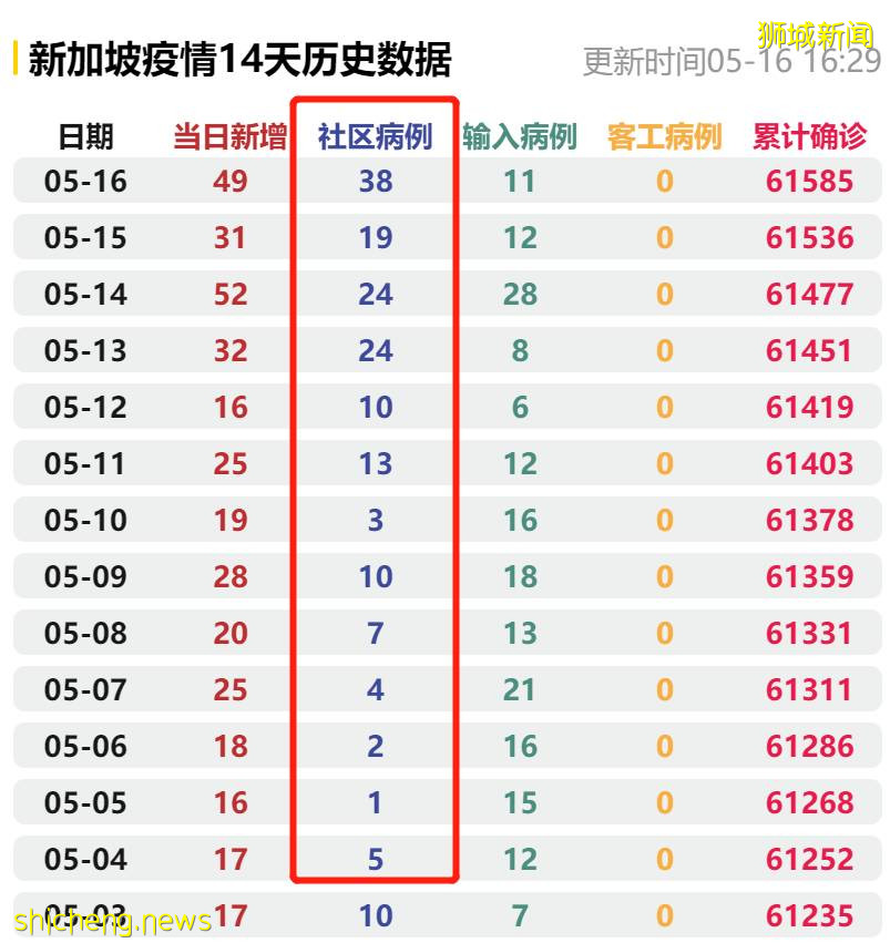 新加坡“高級戒備”，街頭如空城！幾天後，將決定是否徹底封城