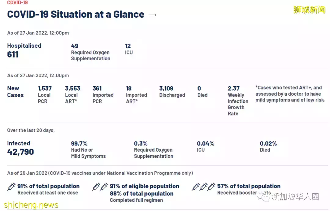 5554例！新加坡專家：若沒出現更厲害變種病毒，疫情有望今年終結