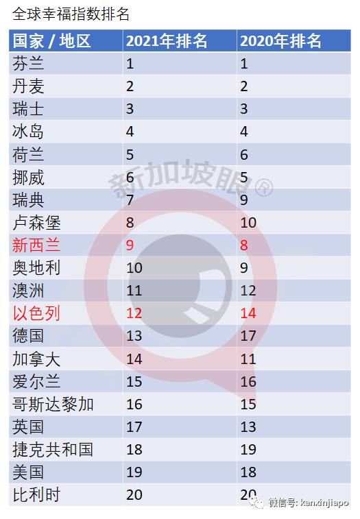 “全球幸福指数”中国大陆上升10位,新加坡降1位,港台各升1位