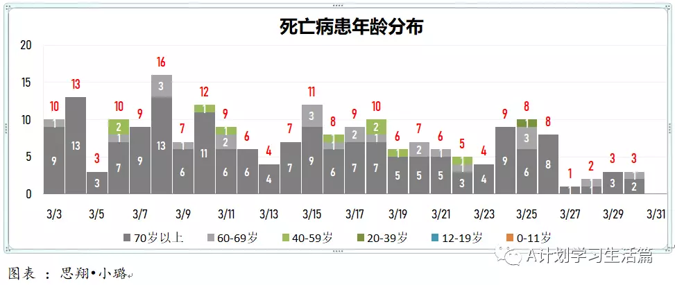 新增5605起，目前住院病患646人；​4月1日起，完成冠病疫苗接種的短期訪客入境新加坡，無須購買旅遊險
