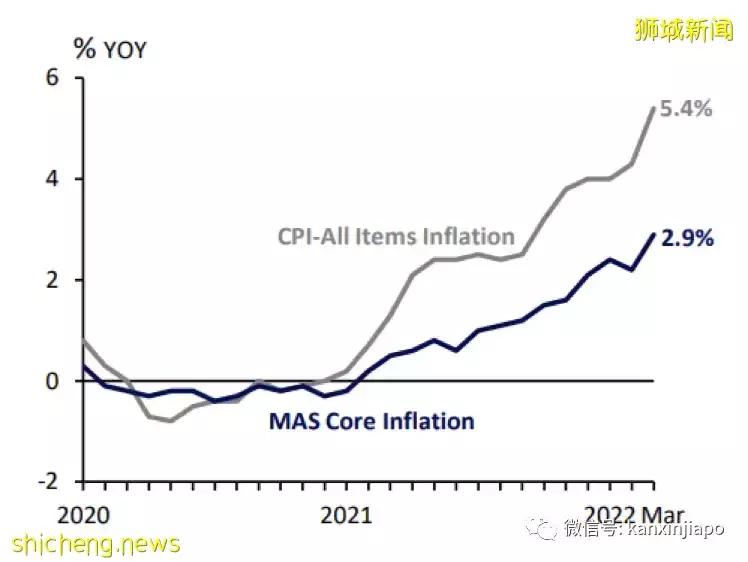 新加坡三月份通货膨胀创十年新高!未来还要继续涨