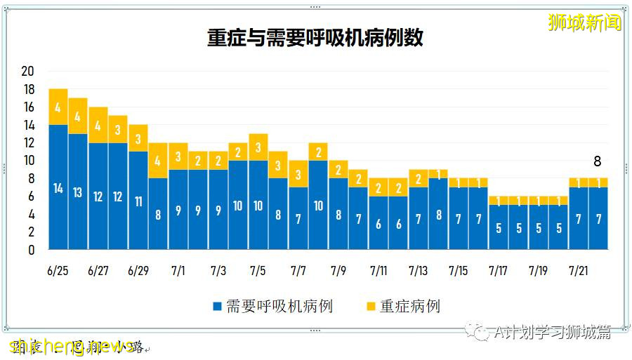 7月23日，新加坡疫情：新增133起，其中本土130起，輸入3起；又一學校出現確診病例