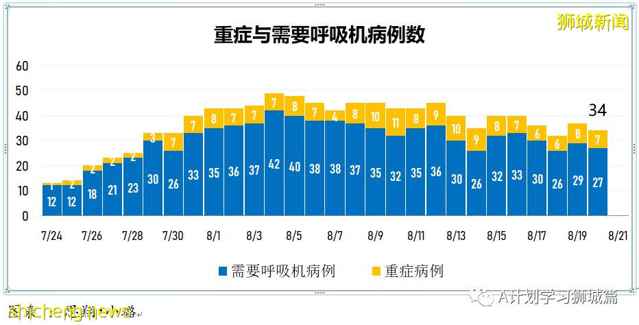 8月21日，新加坡疫情：新增37起，其中本土32起，輸入5起；連續第19天維持在雙位數