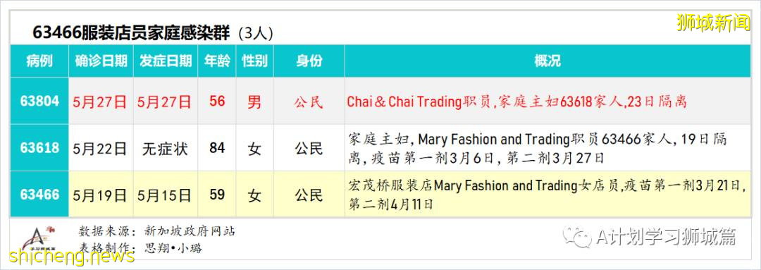 5月29日，新加坡疫情：新增33起，其中社區23起，輸入10起；本地一個月確診學生病例彙總