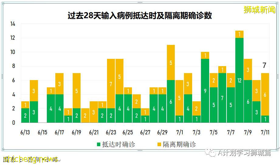 7月12日，新加坡疫情：新增26起，其中本土8起，輸入18起