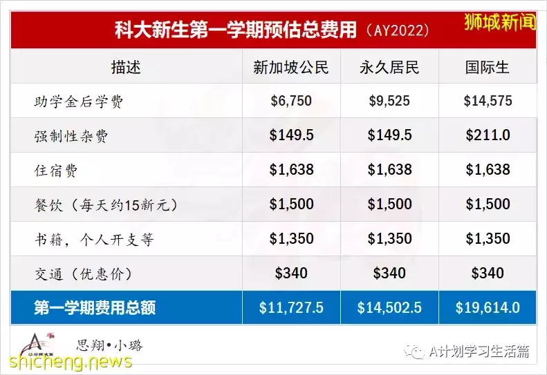 新加坡科技设计大学新学年费用简介(AY2022/23)