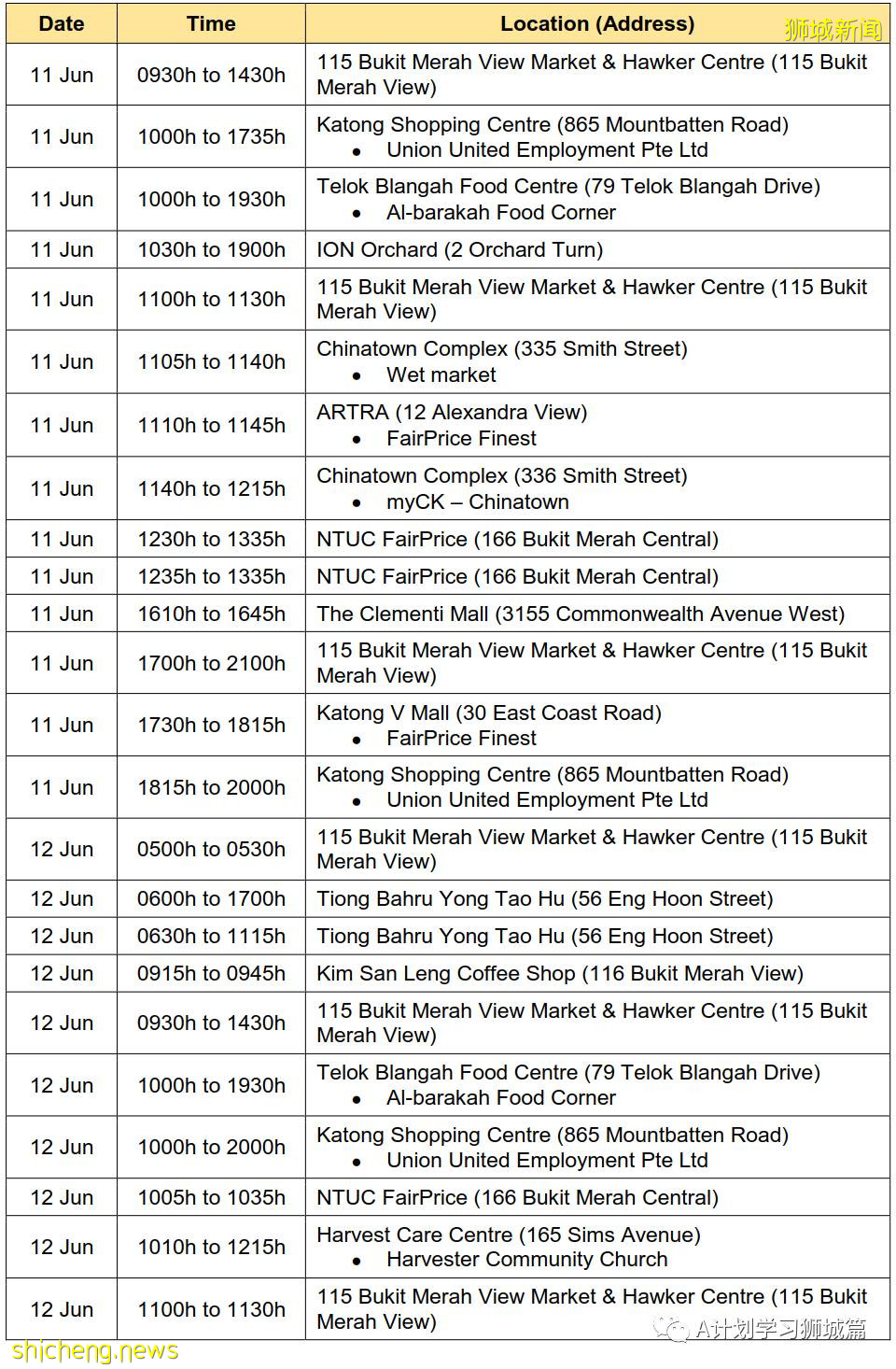 6月22日，新加坡疫情：新增18起，其中社區15起，輸入3起；紅山中心平價超市職員和訪客免費冠病檢測