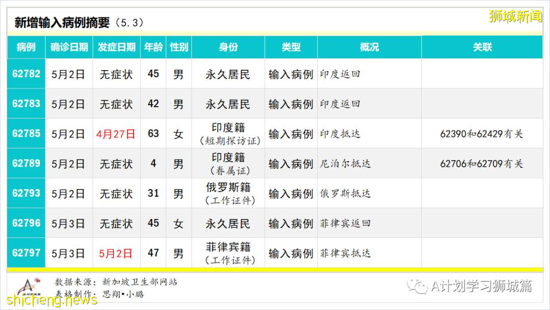 5月4日，新加坡疫情：新增17起，其中社區5起，輸入12起；陳笃生醫院即日起 停止接收住院病患