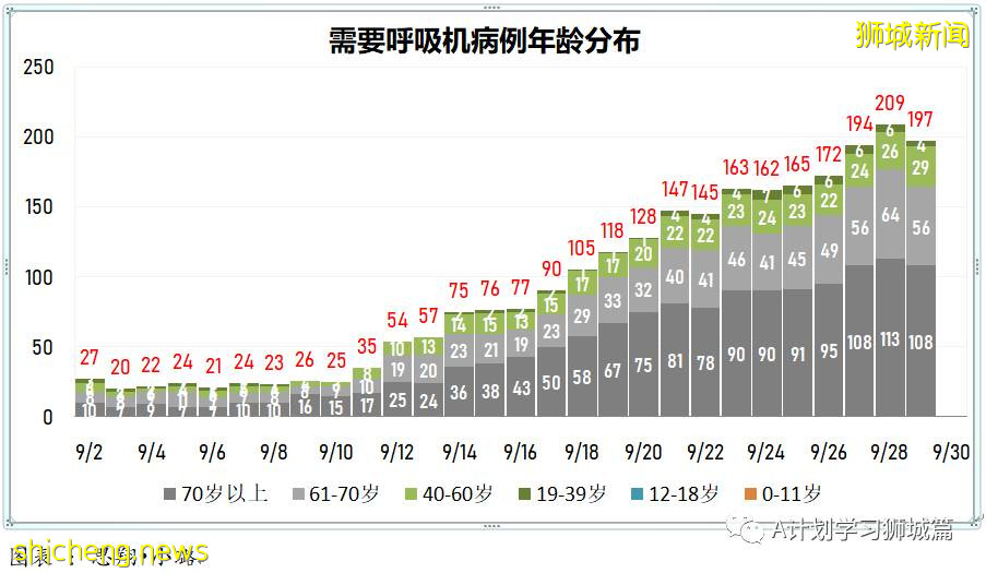 9月30日，新加坡新增2478起，其中本土2474起，輸入4起；又有兩名年長者死于冠病並發症