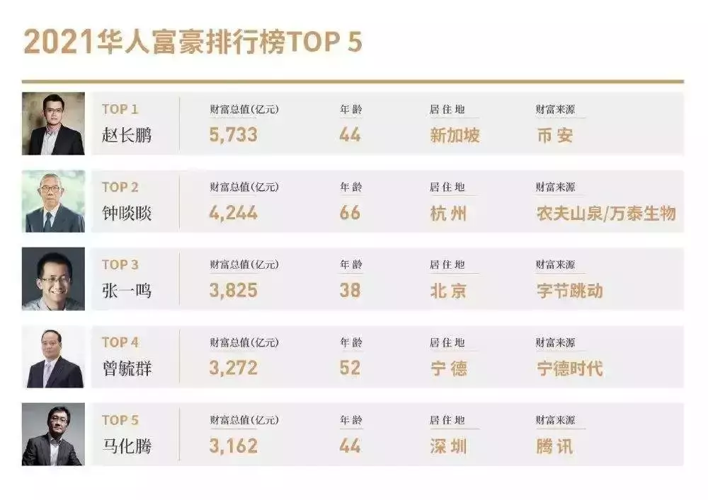 華人首富易主 早已布局新加坡