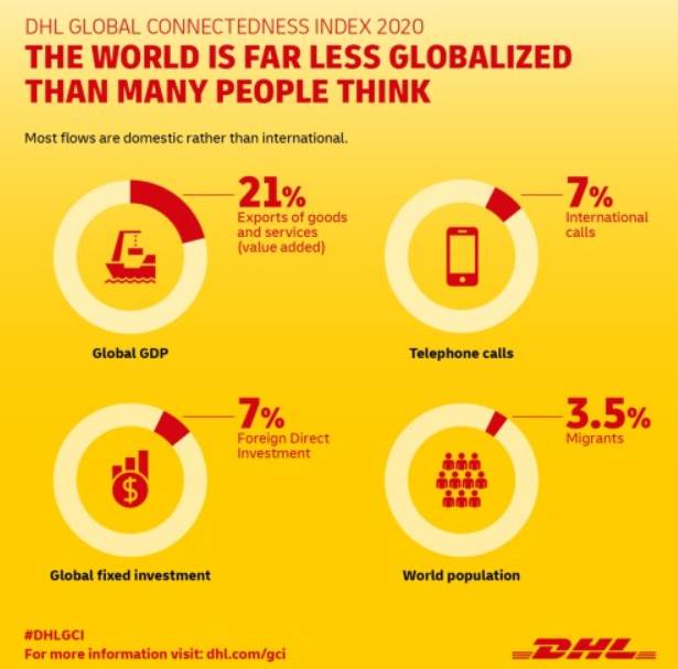 新加坡是全球第二大互聯經濟體