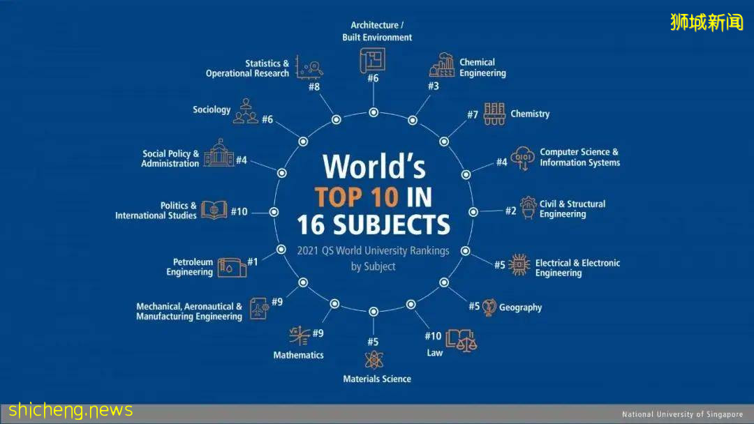 2021年中總結 NUS上半年大事記