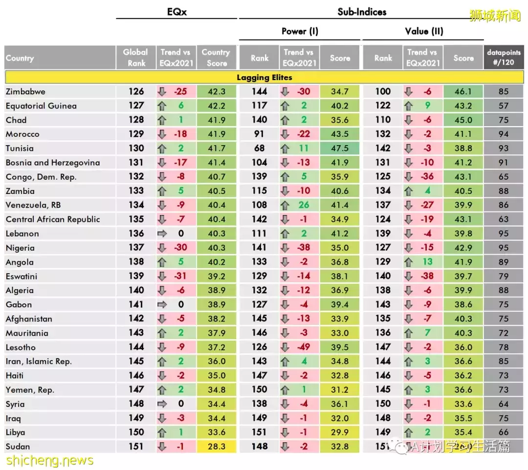 新加坡连续三年全球精英素质排名第一