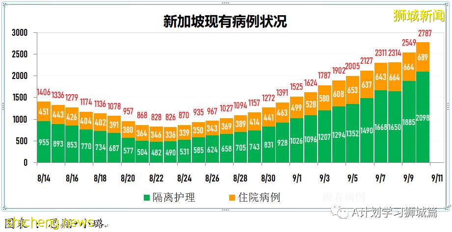 9月11日，新加坡疫情：新增本土550起