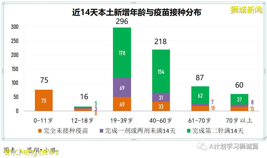 8月25日，新加坡疫情：新增120起，其中本土118起，輸入2起；一名小學生和南大兩名大學生確診