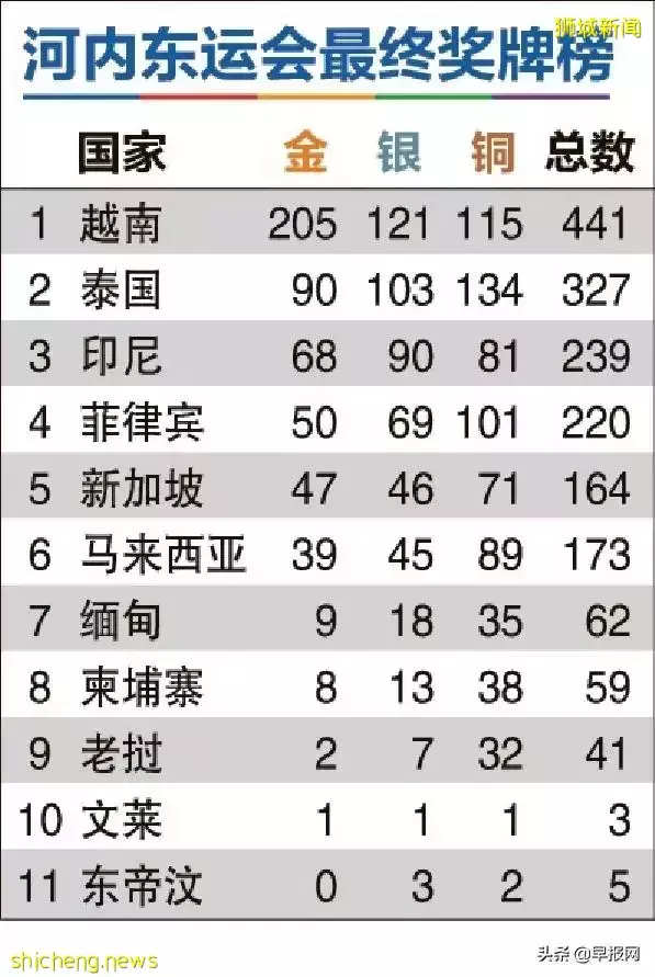 新加坡在东运会获164枚奖牌 新秀成绩亮眼