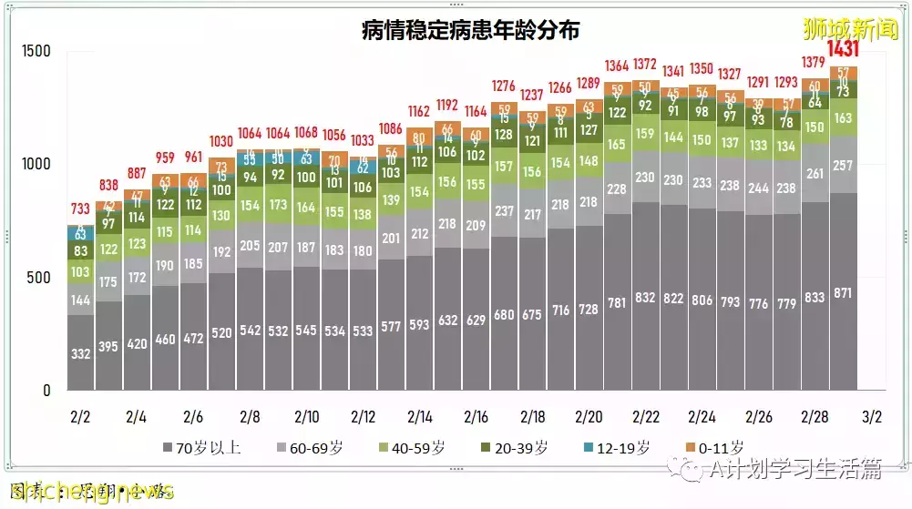 新增19159起，目前住院病患1708人；每周社區病例增長率低于1至0.98