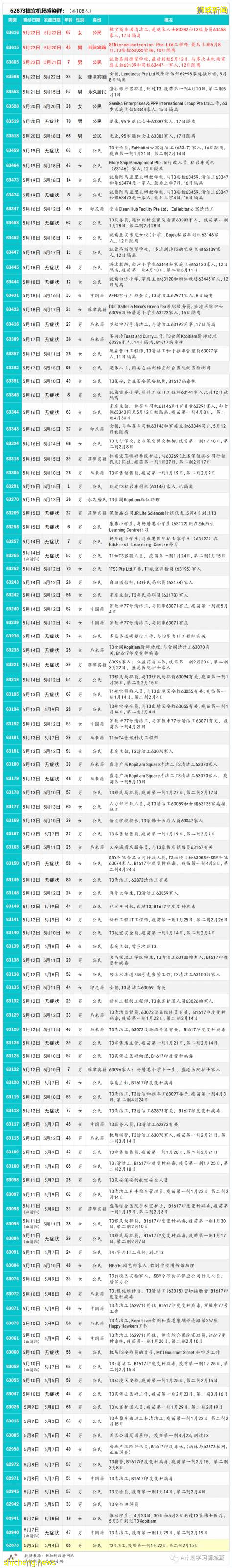 5月24日，新加坡疫情：新增36起，其中社區24起，輸入12起；本地近期病毒主要傳播途徑是同戶或家屬