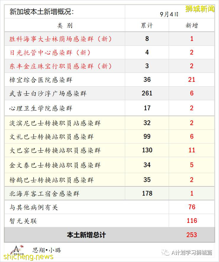 9月5日，新加坡疫情：新增191起，其中本土186起，輸入5起；養正小學兩名學生確診