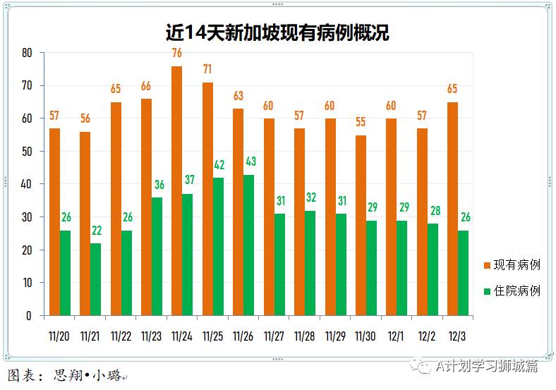 12月4日，新加坡疫情：新增3起，全是境外輸入病例