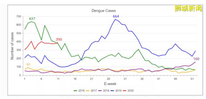 最严重的疫情年!新加坡前交通部长第三次确诊骨痛热