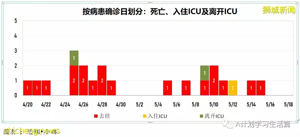 新增6442起，2人去世；新加坡冠病病例飙升至七周以來最高點