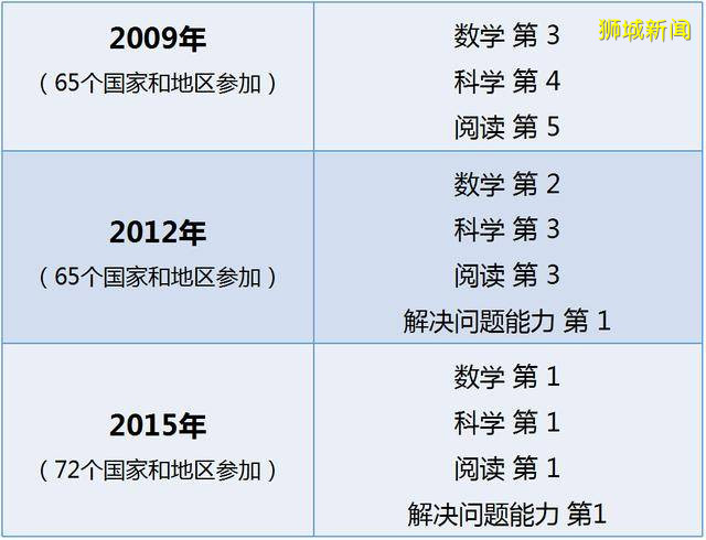 碾压芬兰美国,新加坡教育好在哪里