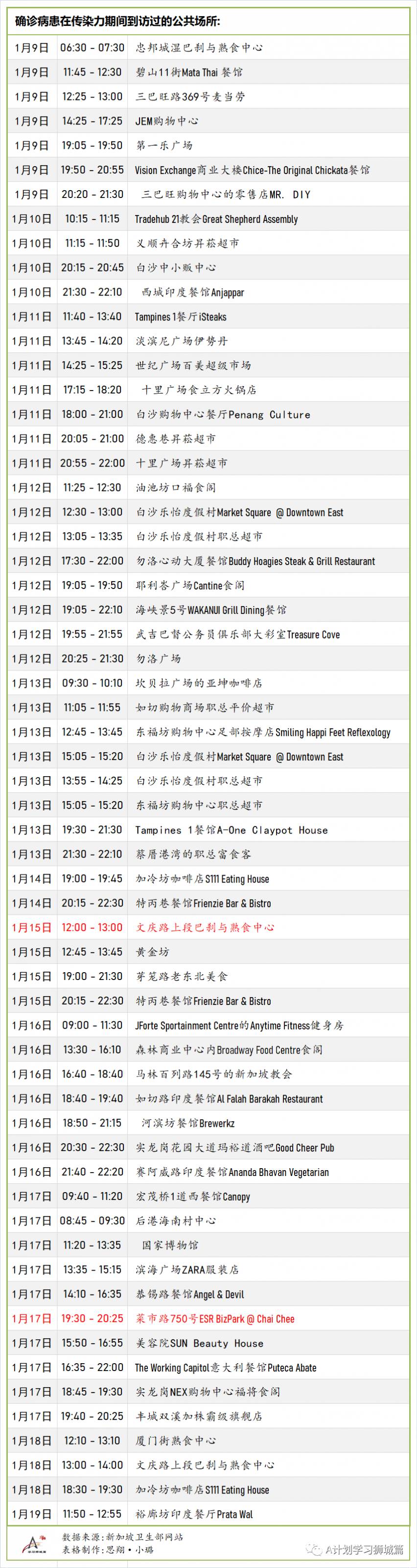 1月24日，新加坡疫情：新增48起，全是境外輸入病例