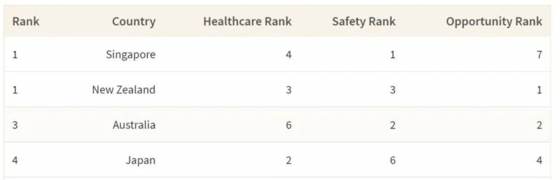 第一夫人何晶再登国际女强人榜,新加坡女性究竟有多受宠