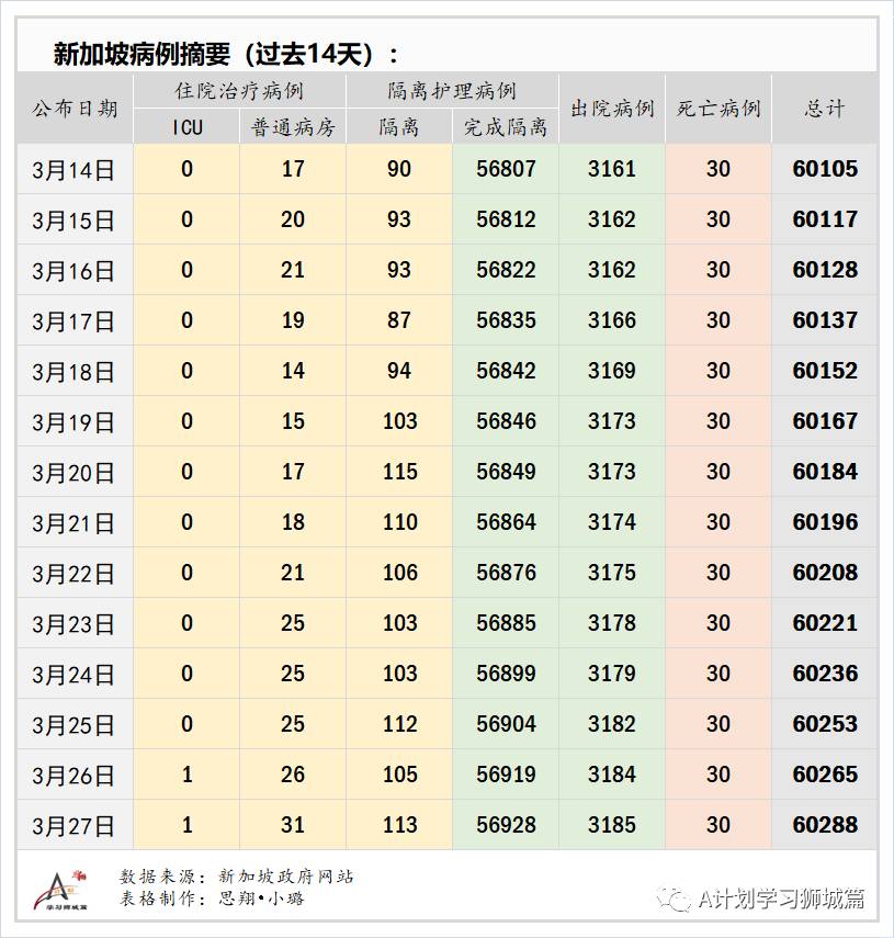 3月28日，新加坡疫情：新增12起，全是輸入病例；早前35名複陽病患體內無活病毒，不具傳染力